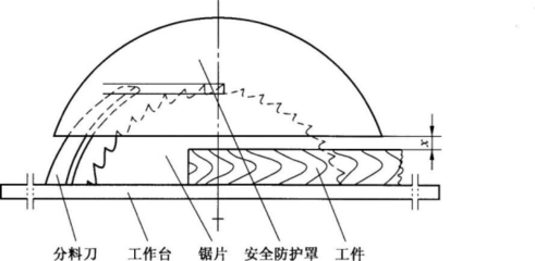 第四节 木工机械安全技术